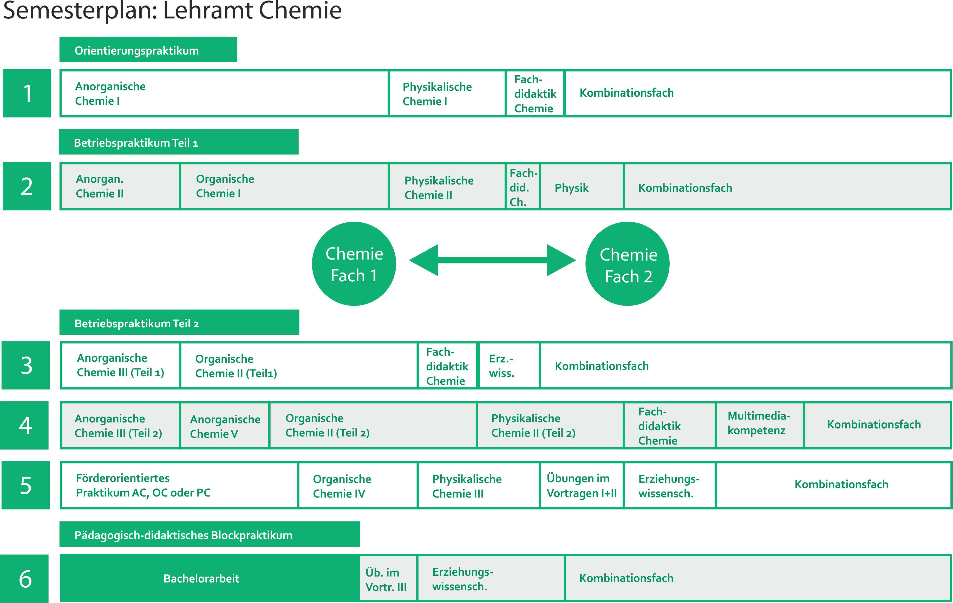 Die Grafik gibt einen Überblick über den Semesterplan des Lehramtsstudiums Chemie an der Universität Bayreuth.